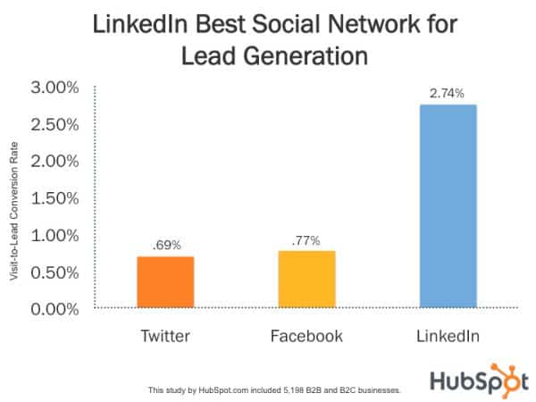 LinkedIn visit to lead conversion rates outperforming Facebook and Twitter for B2B advertising
