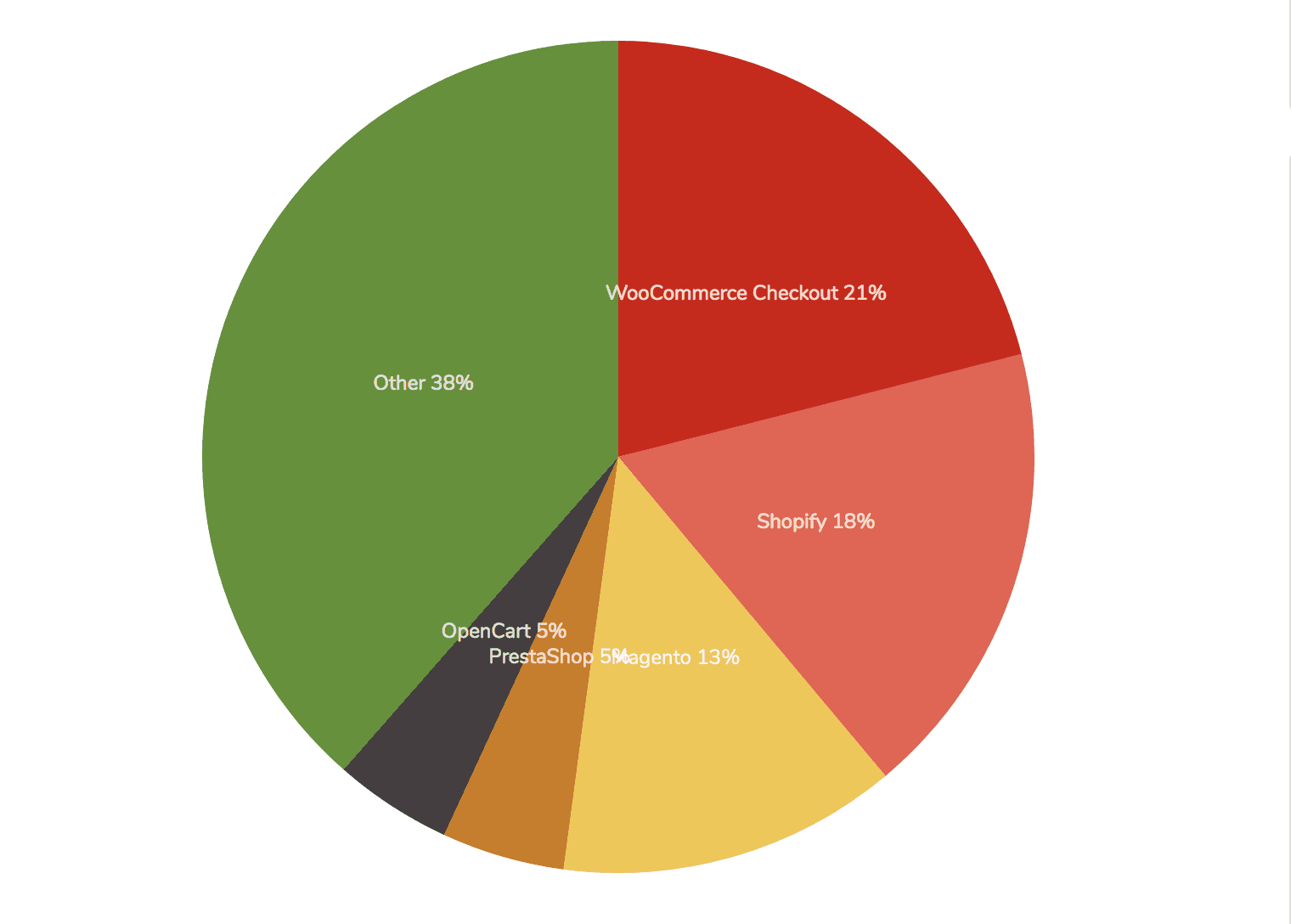 Ecommerce website analytics showing cart abandonment recovery metrics and conversion data