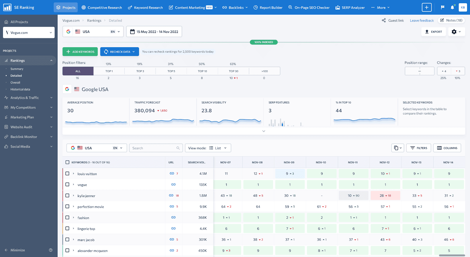Keyword ranking tracker showing position changes over time