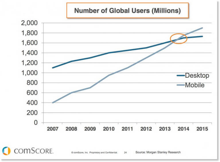 Global mobile vs desktop user statistics showing mobile dominance in search traffic